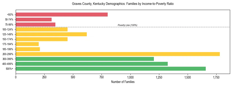 Horizontal bar chart showing family distribution by income-to-poverty ratio in Graves County, Kentucky, based on 2023 ACS data.