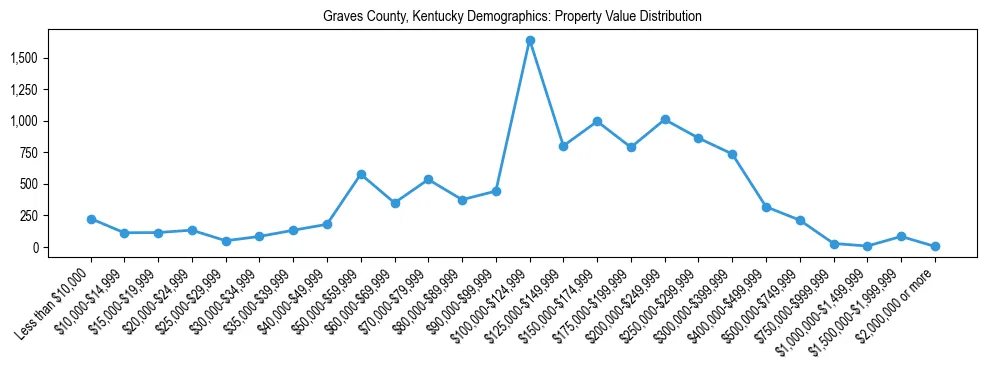 Line chart showing the distribution of property values for owner-occupied housing units in Graves County, Kentucky.
