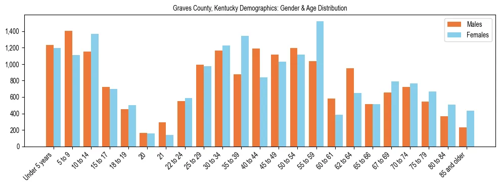 Bar chart showing the population distribution of Graves County, Kentucky by age group and gender, based on 2023 ACS data.