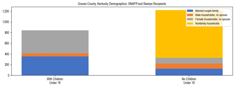Stacked bar chart showing SNAP/Food Stamps recipient household composition by presence of children under 18 in Graves County, Kentucky, based on 2023 ACS data.