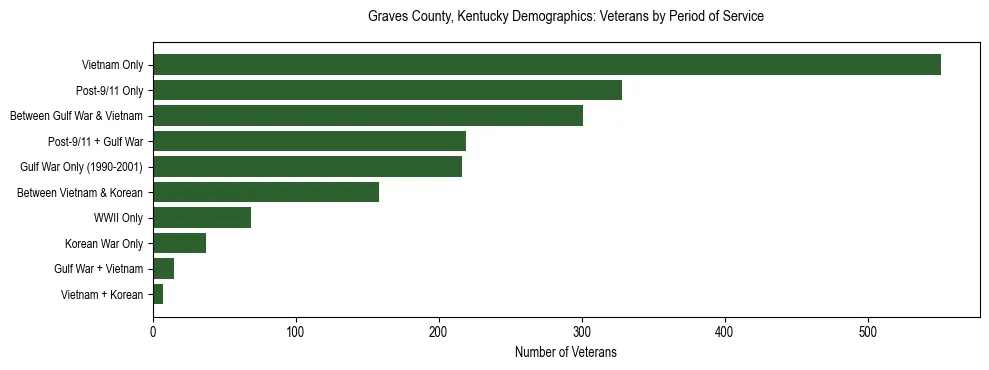 Horizontal bar chart showing veteran distribution by period of military service in Graves County, Kentucky, based on 2023 ACS data.