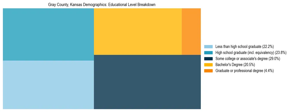 Treemap chart illustrating the educational attainment breakdown for population 25 years and over in Gray County, Kansas.