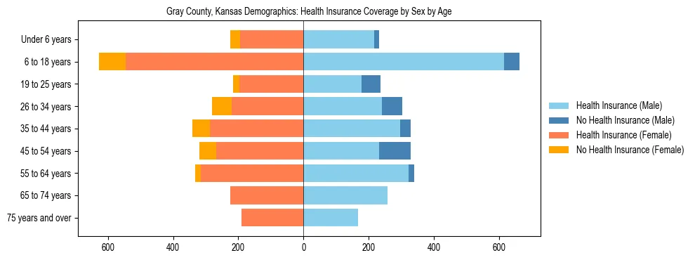 Pyramid chart showing health insurance coverage by age and sex in Gray County, Kansas.