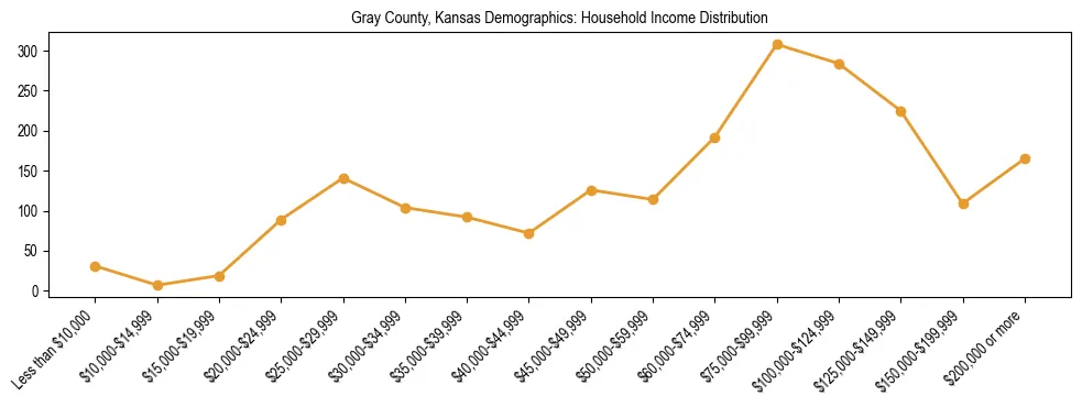 Horizontal bar chart showing household income distribution in Gray County, Kansas.