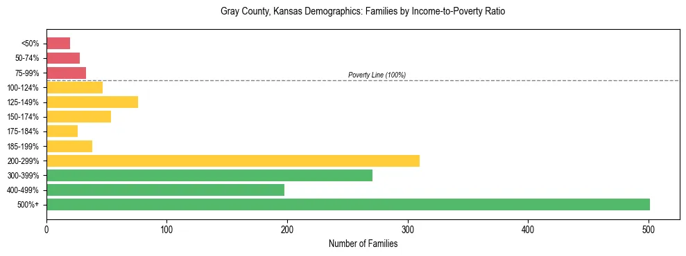 Horizontal bar chart showing family distribution by income-to-poverty ratio in Gray County, Kansas, based on 2023 ACS data.