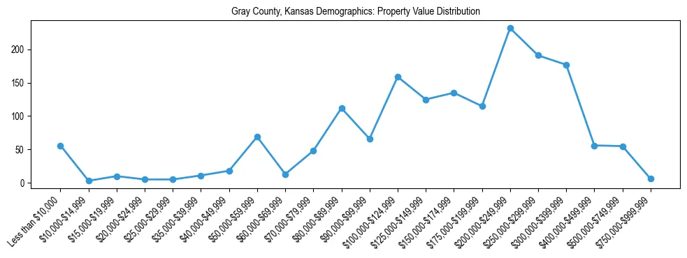 Line chart showing the distribution of property values for owner-occupied housing units in Gray County, Kansas.