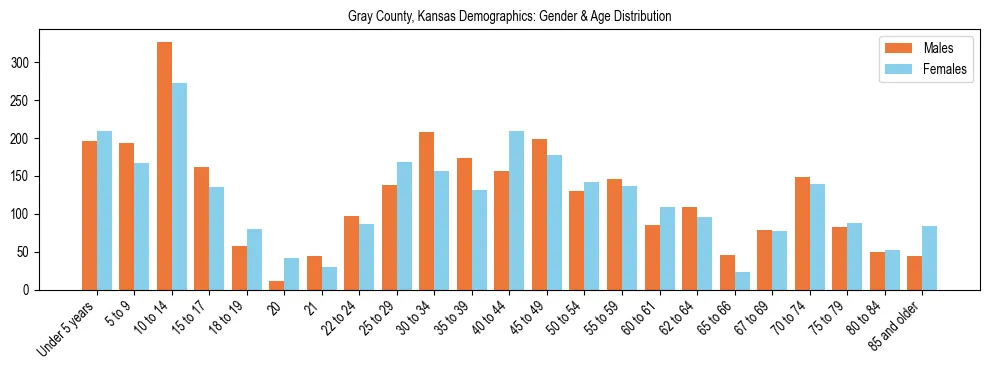 Bar chart showing the population distribution of Gray County, Kansas by age group and gender, based on 2023 ACS data.