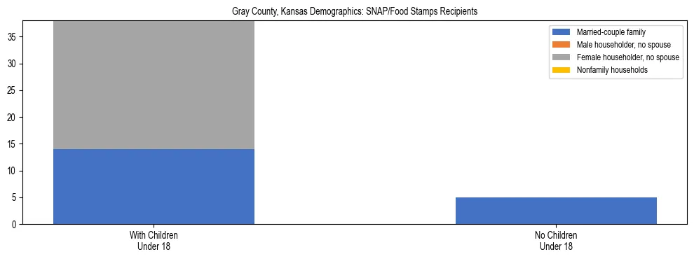 Stacked bar chart showing SNAP/Food Stamps recipient household composition by presence of children under 18 in Gray County, Kansas, based on 2023 ACS data.