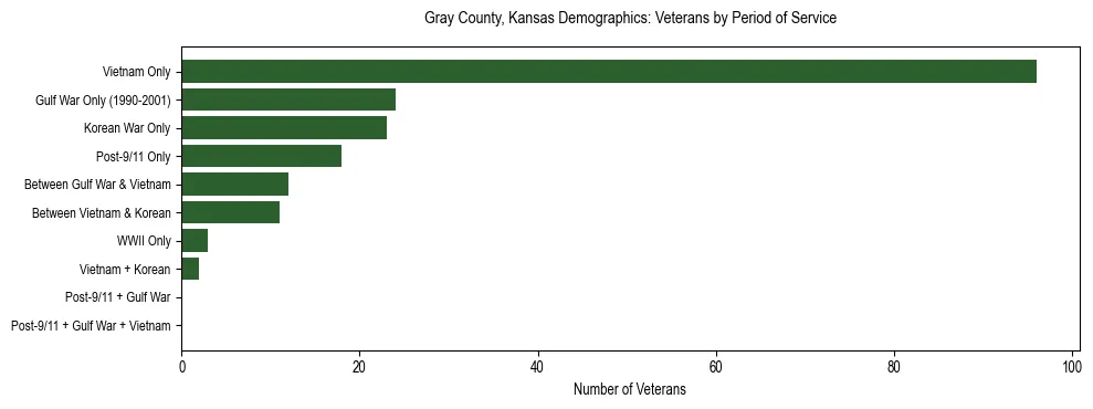 Horizontal bar chart showing veteran distribution by period of military service in Gray County, Kansas, based on 2023 ACS data.