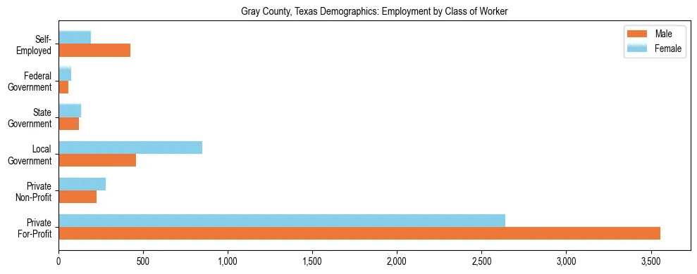 Horizontal bar chart showing employment distribution by class of worker and gender in Gray County, Texas, based on 2023 ACS data.