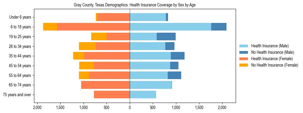 Pyramid chart showing health insurance coverage by age and sex in Gray County, Texas.
