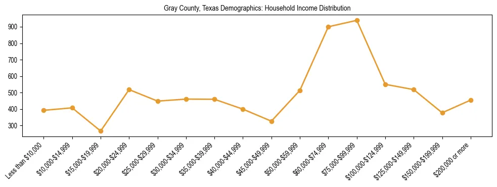 Horizontal bar chart showing household income distribution in Gray County, Texas.