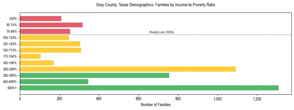 Bar chart showing family distribution by income-to-poverty ratio in Gray County, Texas, based on 2023 ACS data.
