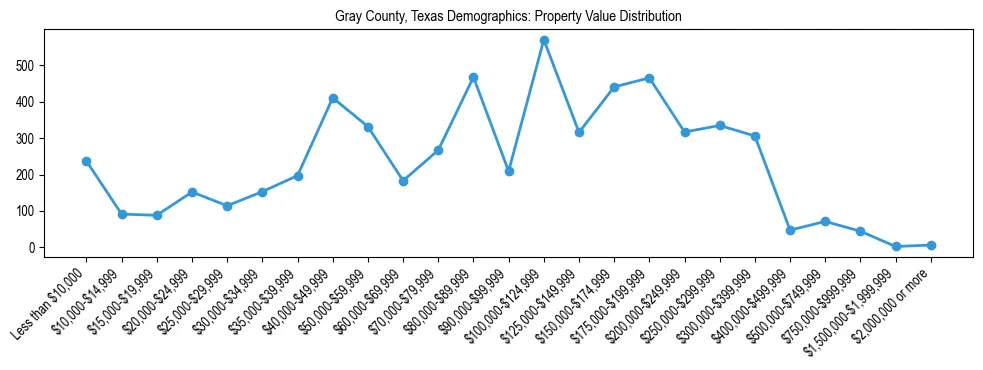 Line chart showing the distribution of property values for owner-occupied housing units in Gray County, Texas.