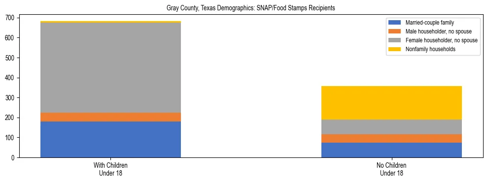 Stacked bar chart showing SNAP/Food Stamps recipient household composition by presence of children under 18 in Gray County, Texas, based on 2023 ACS data.