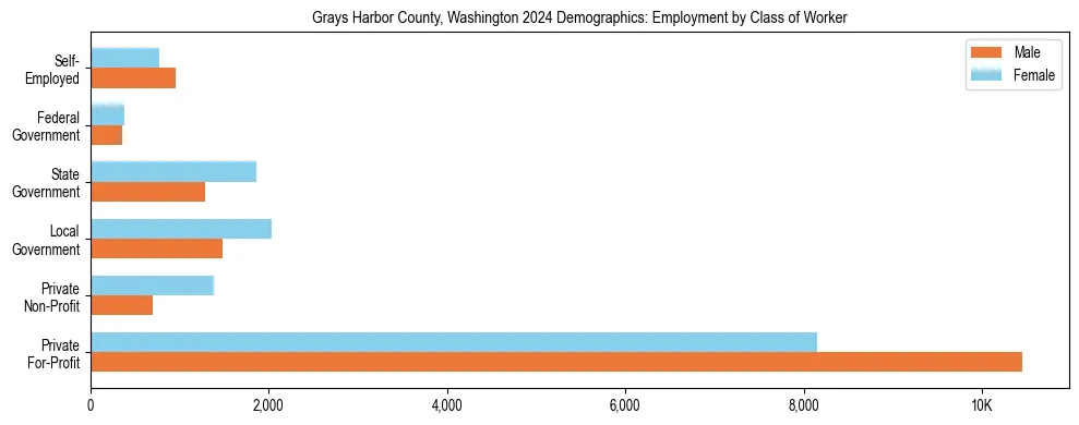 Horizontal bar chart showing employment distribution by class of worker and gender in Grays Harbor County, Washington, based on 2023 ACS data.