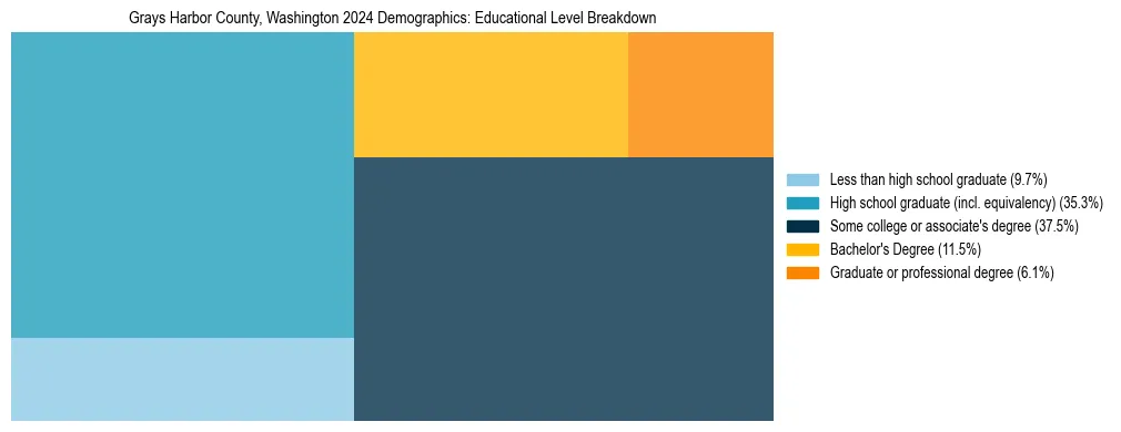 Treemap chart illustrating the educational attainment breakdown for population 25 years and over in Grays Harbor County, Washington.