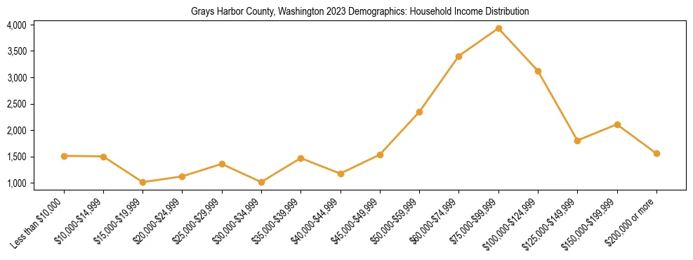 Horizontal bar chart showing household income distribution in Grays Harbor County, Washington.
