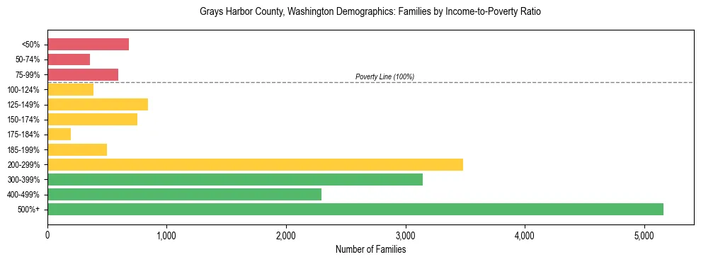 Bar chart showing family distribution by income-to-poverty ratio in Grays Harbor County, Washington, based on 2023 ACS data.