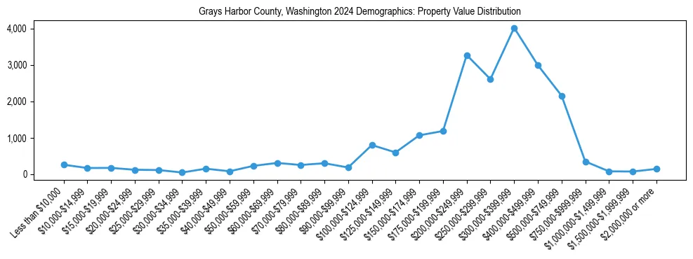 Line chart showing the distribution of property values for owner-occupied housing units in Grays Harbor County, Washington.