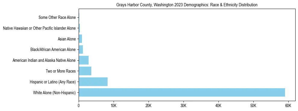 Race and Ethnicity Distribution Chart for Grays Harbor County, Washington