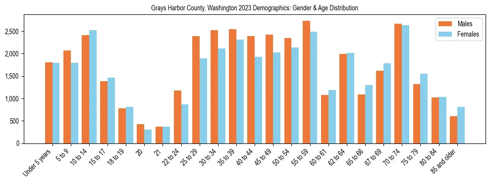 Bar chart showing the population distribution of Grays Harbor County, Washington by age group and gender, based on 2023 ACS data.