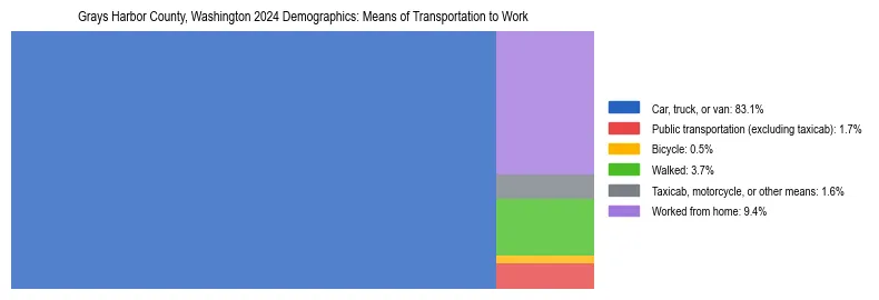 Treemap showing means of transportation to work distribution in Grays Harbor County, Washington.