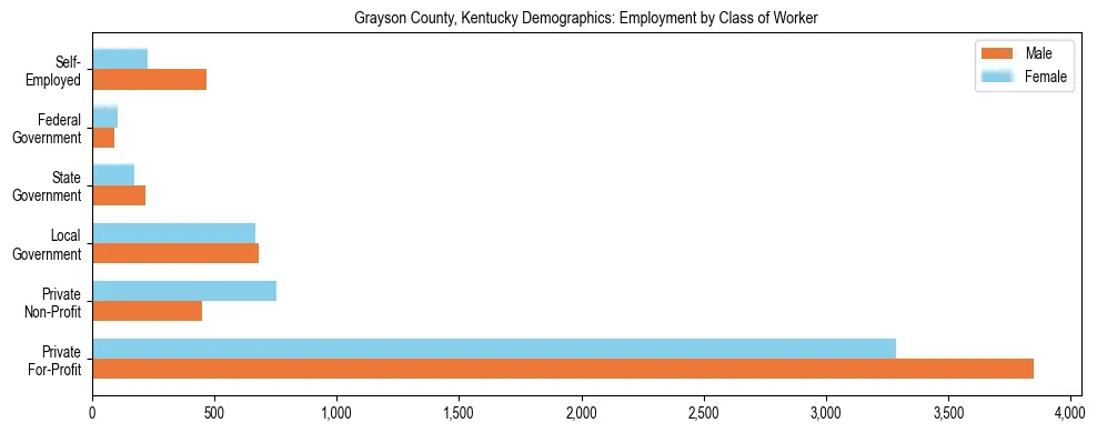Horizontal bar chart showing employment distribution by class of worker and gender in Grayson County, Kentucky, based on 2023 ACS data.