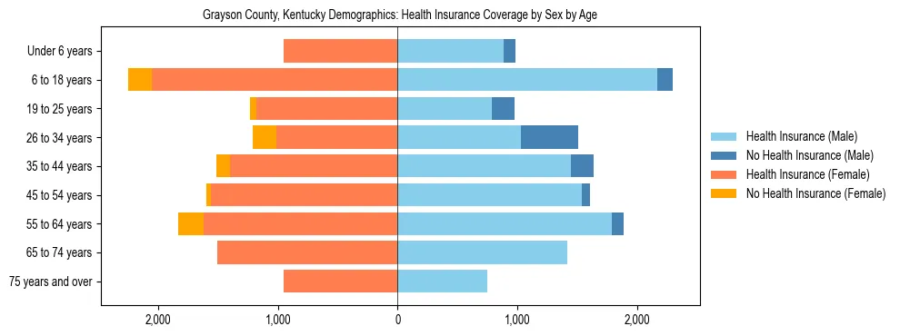Pyramid chart showing health insurance coverage by age and sex in Grayson County, Kentucky.
