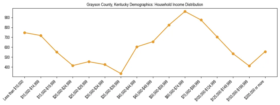 Horizontal bar chart showing household income distribution in Grayson County, Kentucky.