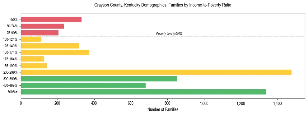 Horizontal bar chart showing family distribution by income-to-poverty ratio in Grayson County, Kentucky, based on 2023 ACS data.