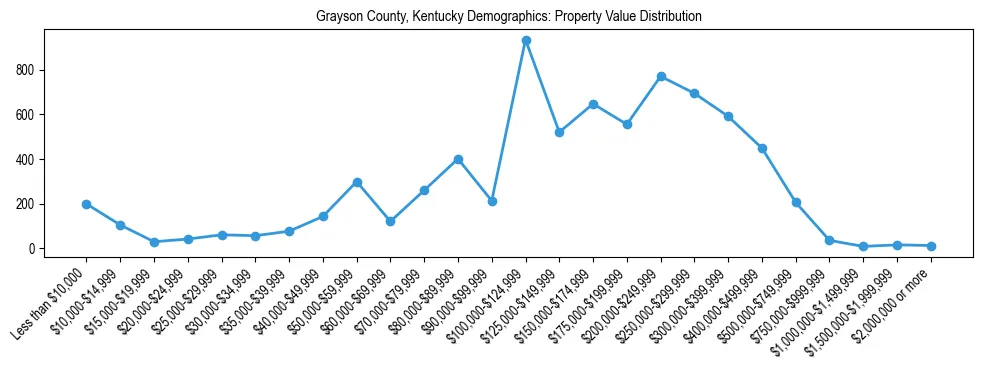 Line chart showing the distribution of property values for owner-occupied housing units in Grayson County, Kentucky.
