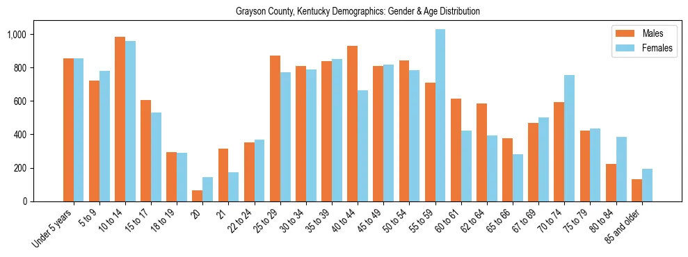 Bar chart showing the population distribution of Grayson County, Kentucky by age group and gender, based on 2023 ACS data.