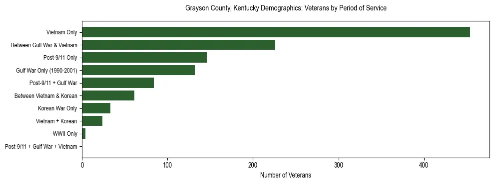 Horizontal bar chart showing veteran distribution by period of military service in Grayson County, Kentucky, based on 2023 ACS data.