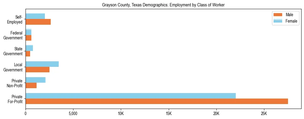 Horizontal bar chart showing employment distribution by class of worker and gender in Grayson County, Texas, based on 2023 ACS data.