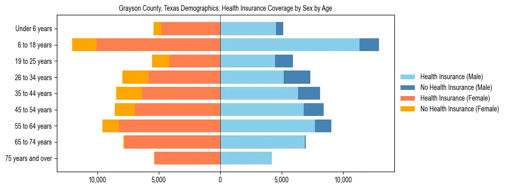 Pyramid chart showing health insurance coverage by age and sex in Grayson County, Texas.