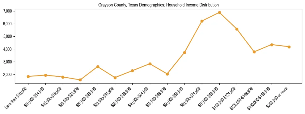 Horizontal bar chart showing household income distribution in Grayson County, Texas.