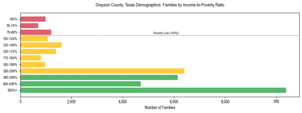 Horizontal bar chart showing family distribution by income-to-poverty ratio in Grayson County, Texas, based on 2023 ACS data.