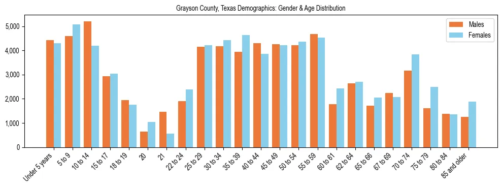 Bar chart showing the population distribution of Grayson County, Texas by age group and gender, based on 2023 ACS data.
