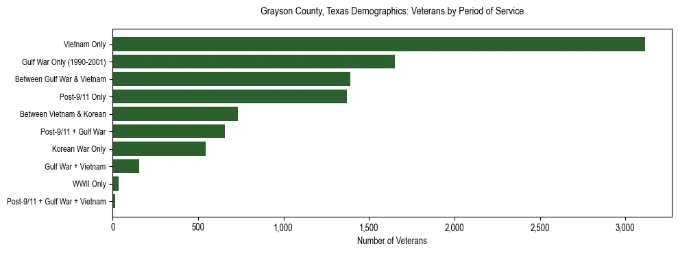 Horizontal bar chart showing veteran distribution by period of military service in Grayson County, Texas, based on 2023 ACS data.