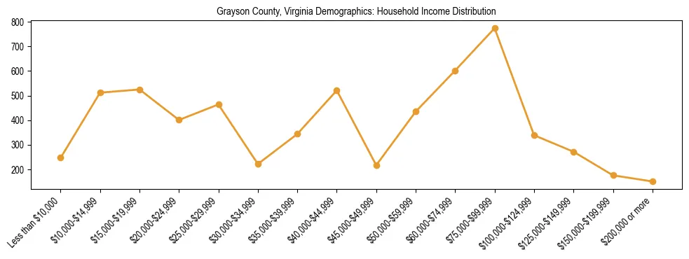 Horizontal bar chart showing household income distribution in Grayson County, Virginia.