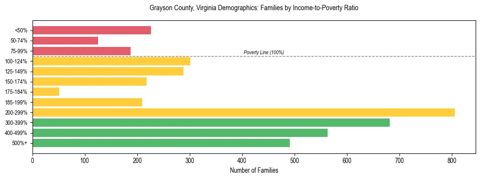 Horizontal bar chart showing family distribution by income-to-poverty ratio in Grayson County, Virginia, based on 2023 ACS data.