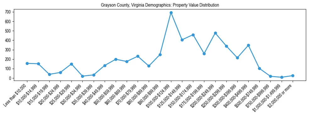 Line chart showing the distribution of property values for owner-occupied housing units in Grayson County, Virginia.