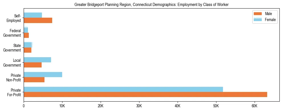Horizontal bar chart showing employment distribution by class of worker and gender in Greater Bridgeport Planning Region, Connecticut, based on 2023 ACS data.