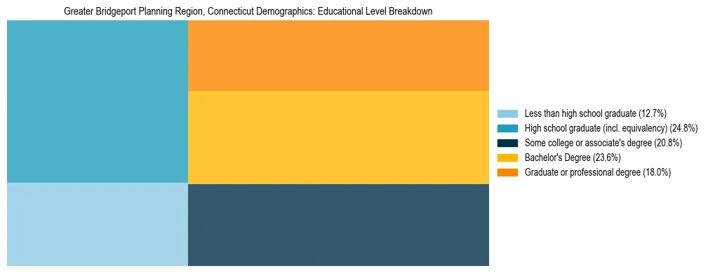 Treemap chart illustrating the educational attainment breakdown for population 25 years and over in Greater Bridgeport Planning Region, Connecticut.