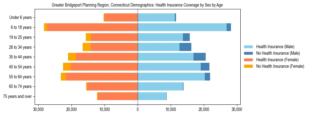 Pyramid chart showing health insurance coverage by age and sex in Greater Bridgeport Planning Region, Connecticut.