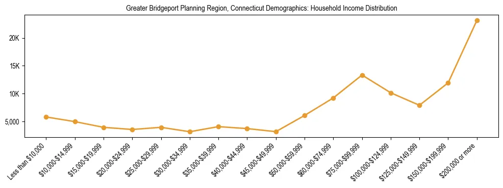 Horizontal bar chart showing household income distribution in Greater Bridgeport Planning Region, Connecticut.