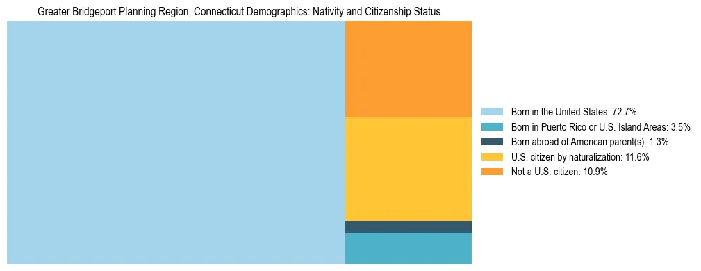 Treemap showing the population distribution by nativity and citizenship status in Greater Bridgeport Planning Region, Connecticut based on U.S. Census data.