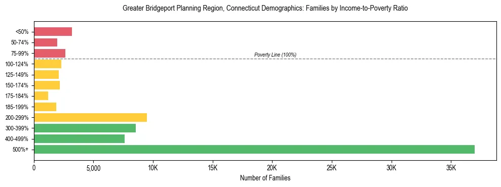 Horizontal bar chart showing family distribution by income-to-poverty ratio in Greater Bridgeport Planning Region, Connecticut, based on 2023 ACS data.