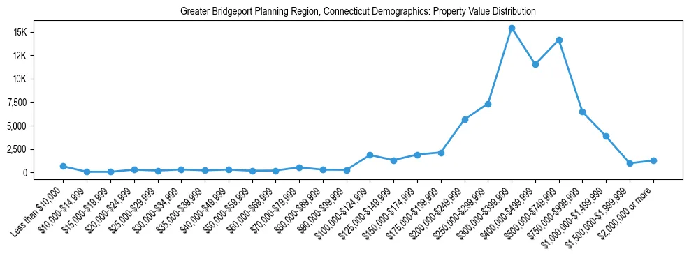 Line chart showing the distribution of property values for owner-occupied housing units in Greater Bridgeport Planning Region, Connecticut.